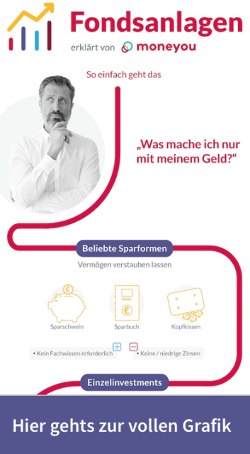 Fondsanlagen mit Fonds von Moneyou
